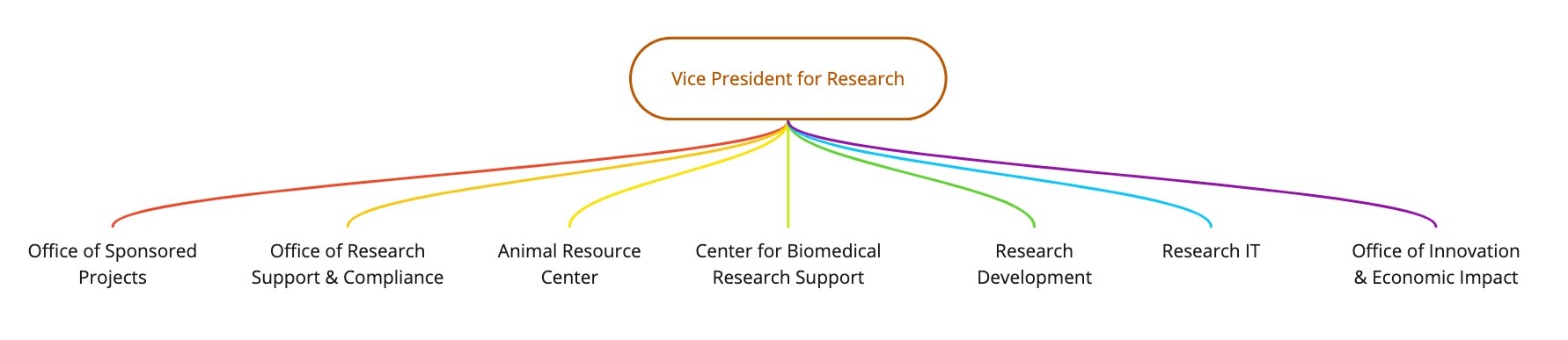 VPR org chart